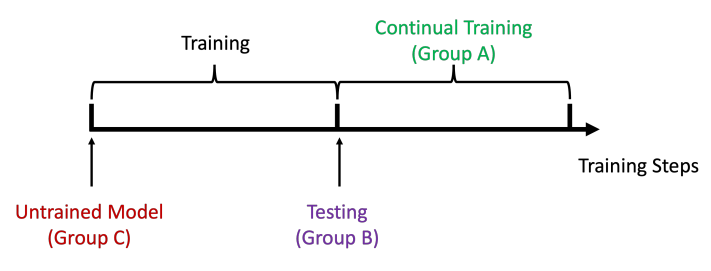  Illustration of Groups for Comparison