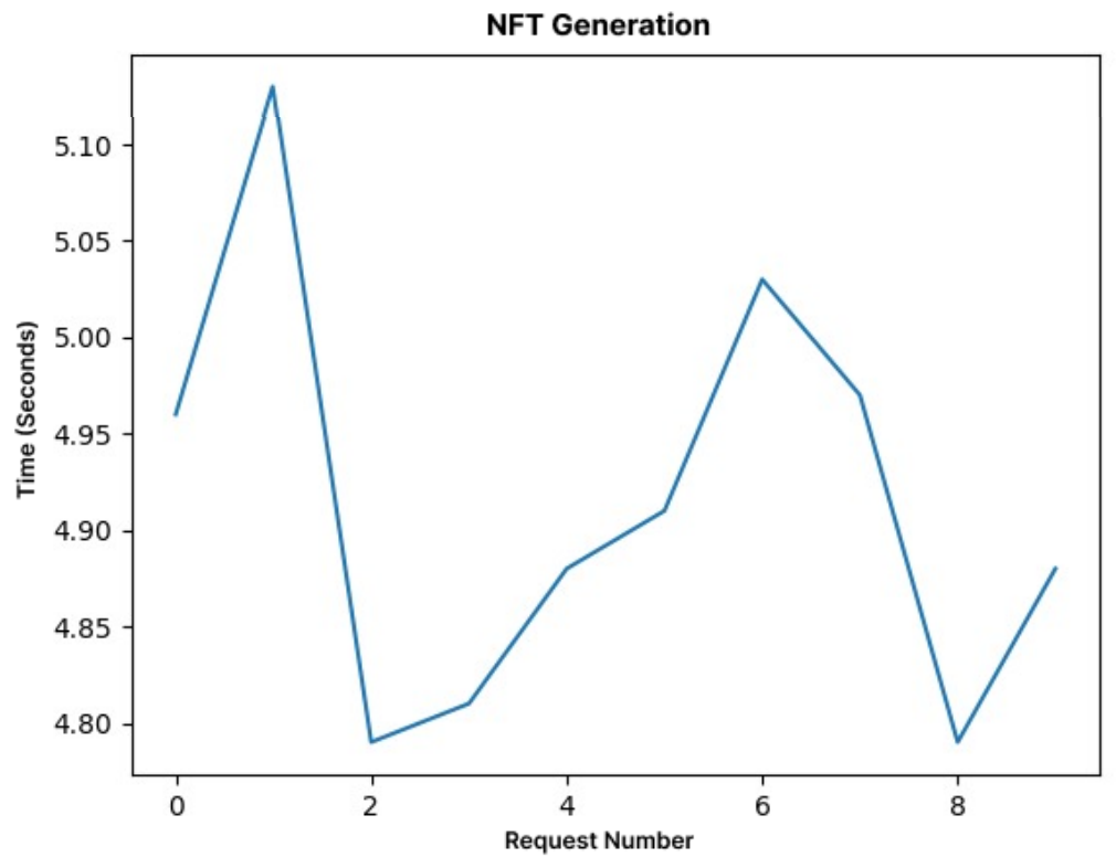 Fig. 6. NFT generation performance