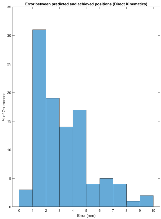 Figure 15. Histogram of the direct kinematic model experiment, which shows the distance between the point reached and the one predicted by the model. Source: authors.