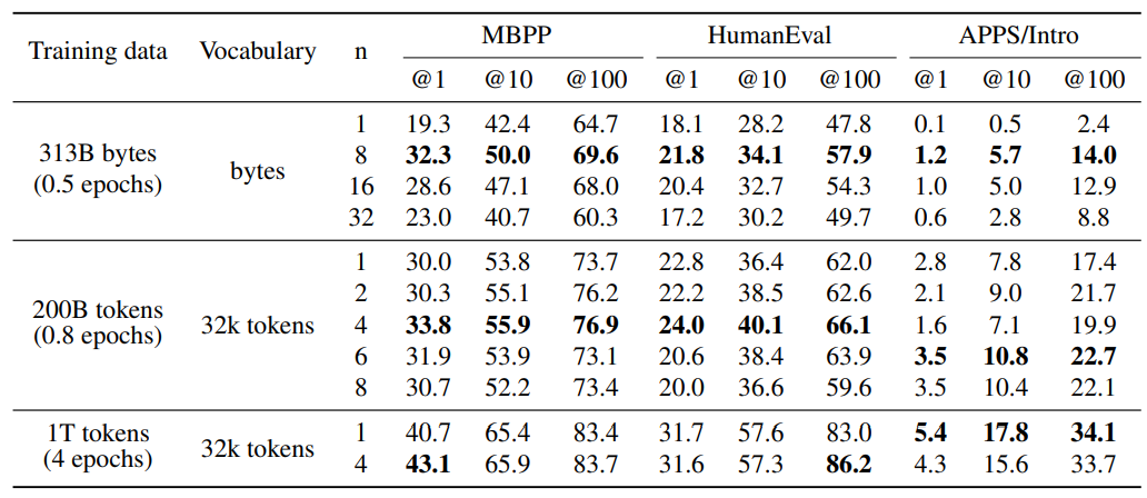 Table 1: Multi-token prediction improves performance and unlocks efficient byte level training. We compare models with 7B parameters trained from scratch on 200B and on 314B bytes of code on the MBPP (Austin et al., 2021), HumanEval (Chen et al., 2021) and APPS (Hendrycks et al., 2021) benchmarks. Multi-token prediction largely outperforms next token prediction on these settings. All numbers were calculated using the estimator from Chen et al. (2021) based on 200 samples per problem. The temperatures were chosen optimally (based on test scores; i.e. these are oracle temperatures) for each model, dataset and pass@k and are reported in Table S12.