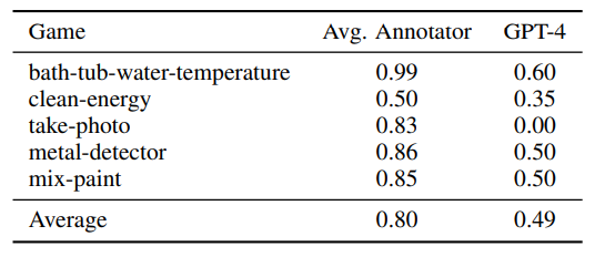Table 4: Comparison between accuracy of human annotators and GPT-4 on a subset of the BYTESIZED32-SP dataset. Transitions were sampled to normalize GPT-4 performance at 50% (if possible) and annotators were tasked with modeling the complete transition function F and outputting the full state.