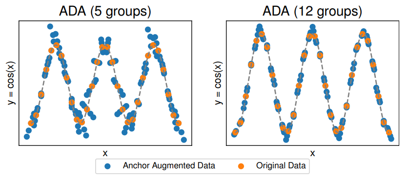  Comparison of ADA augmentations on a nonlinear Cosine data model. For a larger partition size, ADA augmentations are more accurate due to the high local variability of the Cosine function. We used k-means clustering to construct A and γ ∈ {1/2, 2/3, 1.03/2, 2.0}.