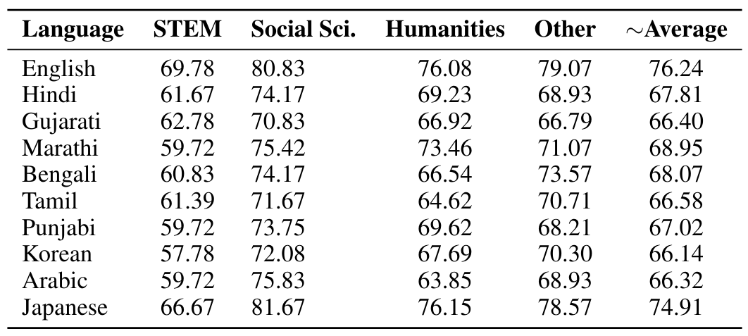 Table 8: SUTRA quantitative MMLU results across a subset of supported languages for fine-grained tasks on the MMLU benchmark.