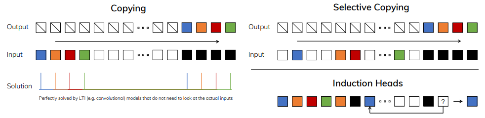 Figure 2: (Left) The standard version of the Copying task involves constant spacing between input and output elements and iseasily solved by time-invariant models such as linear recurrences and global convolutions. (Right Top) The Selective Copying task has random spacing in between inputs and requires time-varying models that can selectively remember or ignore inputs depending on their content. (Right Bottom) The Induction Heads task is an example of associative recall that requires retrieving an answer based on context, a key ability for LLMs.