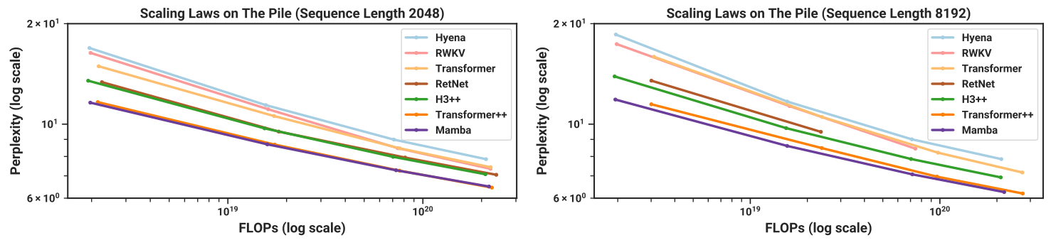  (Scaling Laws.) Models of size ≈ 125M to ≈ 1.3B parameters, trained on the Pile. Mamba scales better than all other attention-free models and is the first to match the performance of a very strong “Transformer++” recipe that has now become standard, particularly as the sequence length grows.