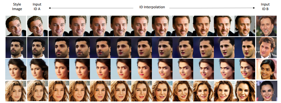 Figure 7. Identity mixing experiment. We generate facial images that combine multiple identities using a mixing ratio to control the influence of different IDs.