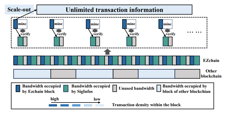 Fig. 15. Comparison of consensus and communication efficiency between EZchain and other blockchain.