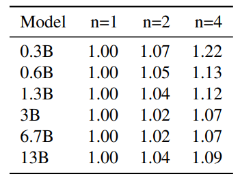 Table S5: Training time relative to next-token prediction training. The slight overhead when using multi-token prediction here is explained by a suboptimal use of Fully Sharded Data Parallel. In our implementation, when doing separate backward passes for each head, we lose the overlap of layer weight communication and computation, therefore it incurs a very slight overhead that can be removed if reimplemented correctly.