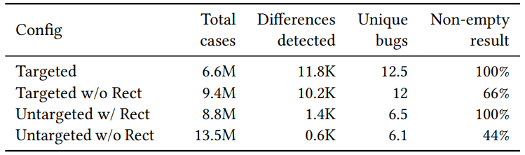 Table 3: Average bug report collection under different configurations in 24 hours across 10 runs.