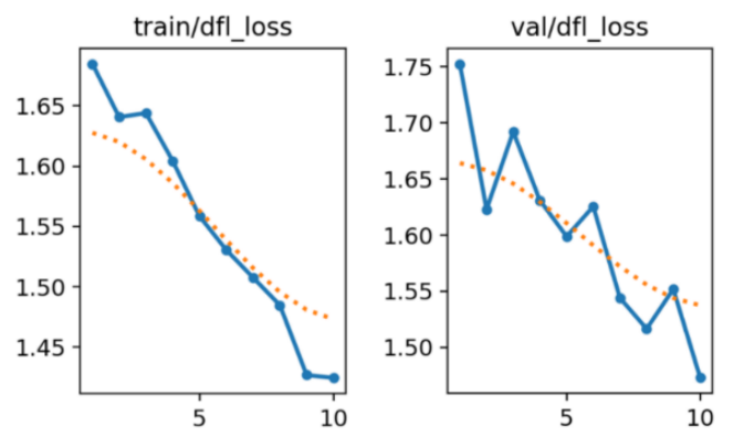 Figure 20. Distributional focal loss in YOLOv8