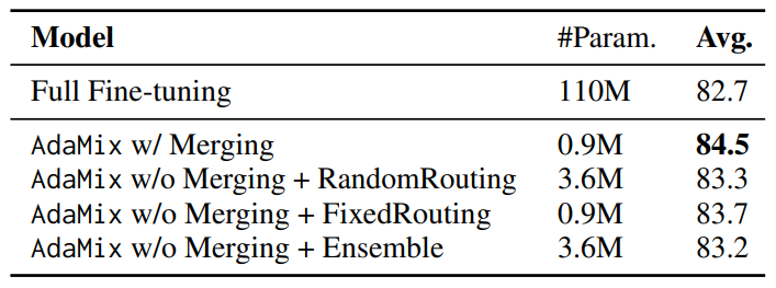 Table 7: AdaMix without adaptation merging and different routing and ensembling strategies. Average results are presented on GLUE development set with BERTbase encoder. Detailed task results in Table 14 of Appendix for BERT-base and RoBERTa-large encoders.