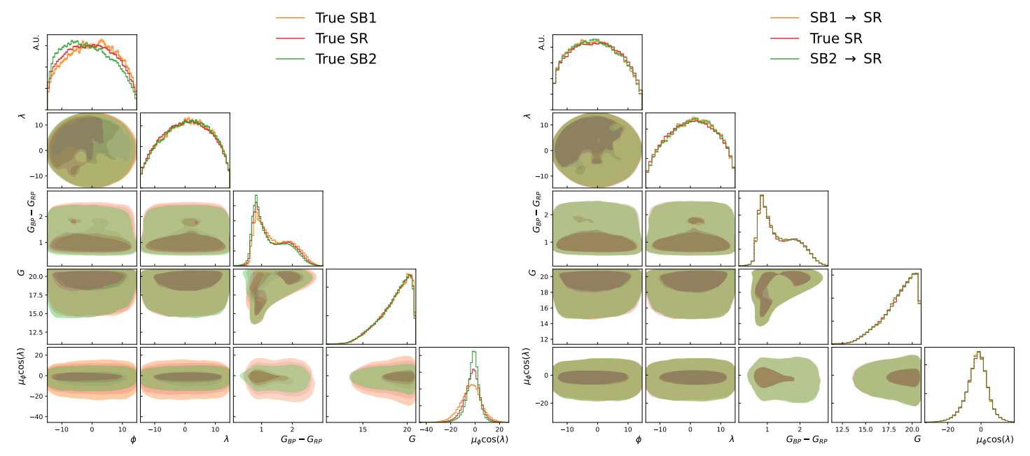 Figure 6. Feature correlation plots in SB1 (orange), SR (red), and SB2 (green). The diagonal panels show the marginals of the features in the SB1 (orange), SR (red), and SB2 (green). The off-diagonal panels show the correlation between the features. The left panel shows the feature correlation plots of true sideband region data and true signal region data. The right panel shows the feature correlation plots of the CurtainsF4F generated template (SB1 → SR, SB2 → SR), and true signal region data. The generated template has a much better agreement with the true signal region data, and preserves the correlation between the features. The features correspond to the patch centred at 𝛼 = 146.9◦, and 𝛿 = 35.6◦