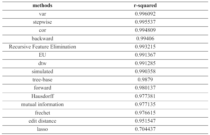 Table3. The average value of r-squared