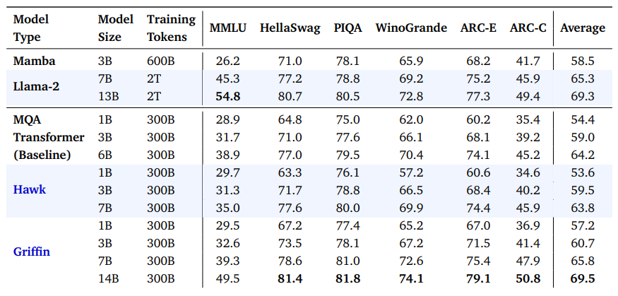 Table 1 | Character normalized accuracy. Hawk is competitive with our Transformer baseline, and exceeds the reported performance of Mamba despite being trained on half as many tokens. Griffin outperforms our Transformer baseline, and matches the performance of Llama-2 despite being trained on roughly 7 times fewer tokens. We report unnormalized accuracy with partial scoring for WinoGrande.