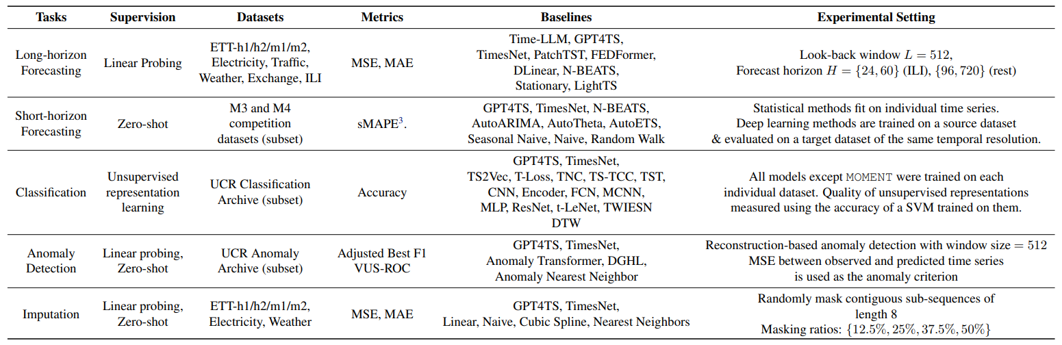 Table 1. Experimental benchmark. We evaluate MOMENT on 5 time series analysis tasks with an emphasis on limited memory, compute, and supervision settings.
