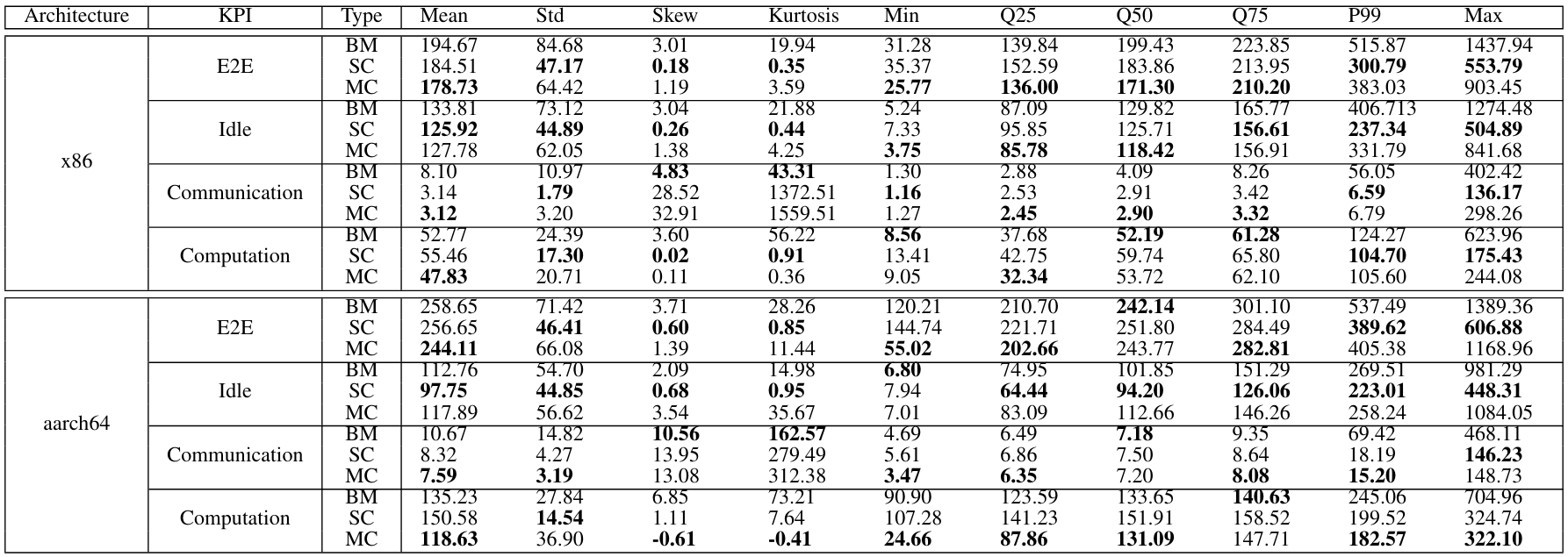 TABLE VI: Consolidated statistics for different metrics for Autoware.