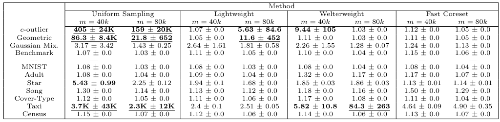 Table 4: Distortion means and variances for different sample sizes across datasets for k-means; taken over 5 runs. Failure cases (distortion > 5) are bolded. Catastrophic failures (distortion > 10) are underlined.