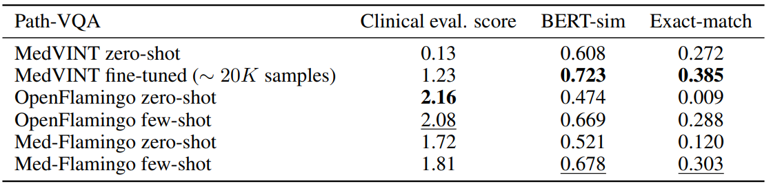 Table 2: Performance metrics on the PathVQA dataset. Best scores are shown in bold. Across models, this dataset showed lowest clinical performance among all evaluation datasets. This highlights a performance deficit in pathology across models, and demonstrates that previous classification-based metrics severely overestimated the performance of general medical VLMs in this specialty.