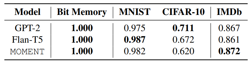 Table 5. Cross-modal transfer experiments. Accuracy measured on the test set, from the checkpoint with the lowest train loss. Even with frozen self-attention and feed-forward layers, MOMENT is able to model cross-modal sequences on par with GPT-2 and Flan-T5 models of similar scale.