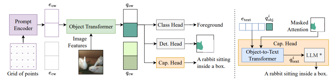 Fig. 2: The left figure shows an overview of our OW-VISCap (Sec. 3.1). We introduce open-world object queries qow (Sec. 3.2) and a captioning head (Sec. 3.3). The openworld object queries are generated by encoding a grid of points along the image-feature dimensions via a prompt encoder (shown in purple). The right figure details the captioning head (Sec. 3.3) for object-centric captioning. We use masked attention in the object-to-text transformer of the captioning head.