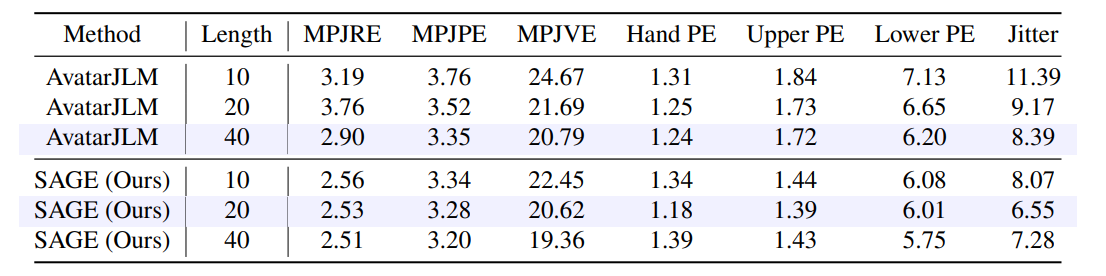 Table A. Ablation of the input sequence length. The purple background color denotes the motion length used in the original methods. The computational cost is directly proportional to the length of the input sequence, so we select 20 as our choice for the optimal trade-off between performance and computational cost.
