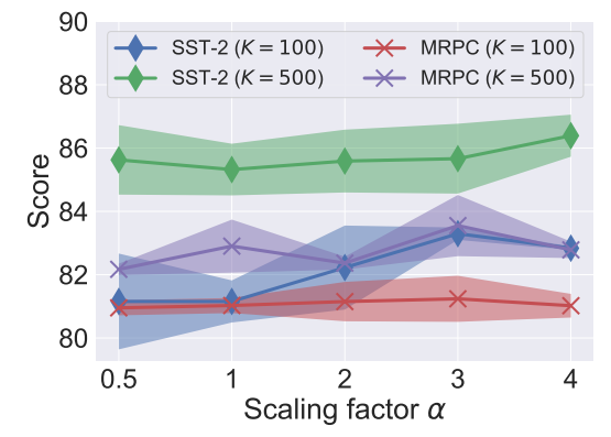 Figure 3: Performance comparison of various scaling factors for LoRA on 2×2 task and data setups.