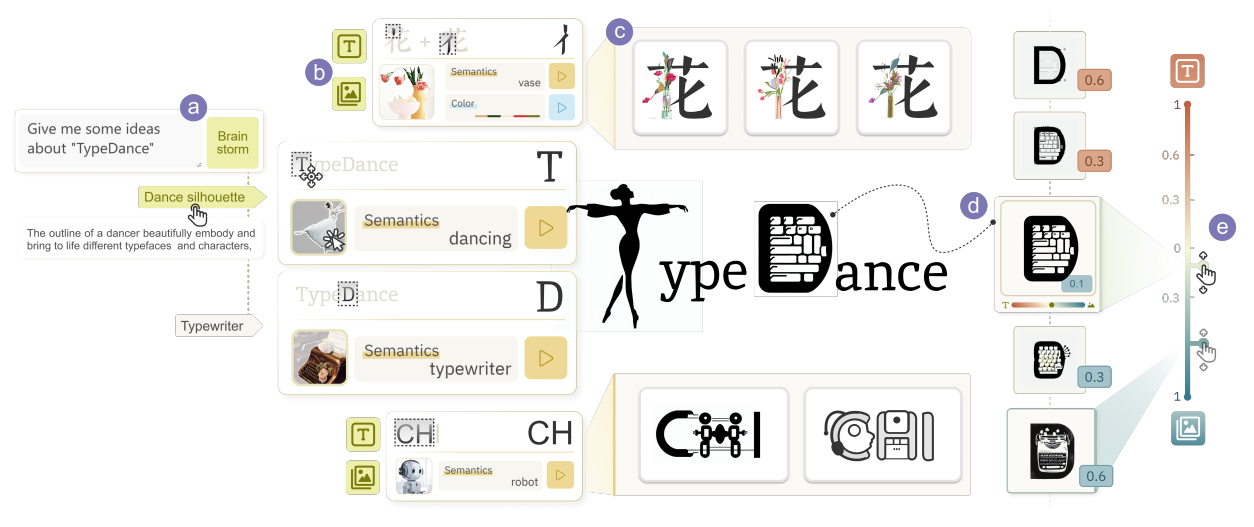Fig. 1. TypeDance is an authoring tool for creating semantic typographic logos with a flexible and personalized design. By distilling the design principles, it instantiates the design workflow and empowers creators to (a) ideate with an interpretable AI agent, (b) select the typeface at different granularity and imagery from images, (c) generate through blending the selected typeface with targeted imagery, then the creator can (d) evaluate and (e) iterate the position of generated result in the type-imagery spectrum.