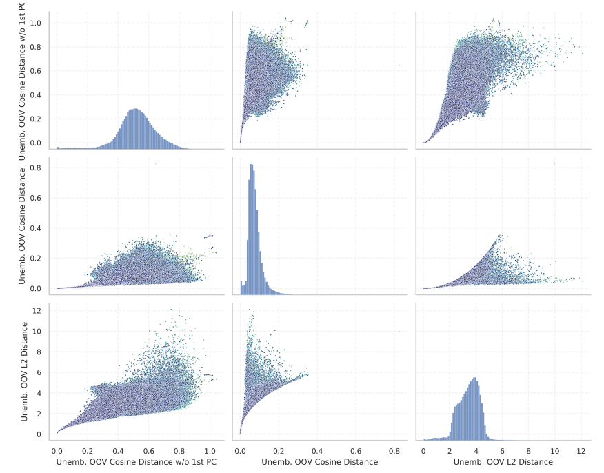 (b) Token indicators for Gemma 7B, based on tied embeddings. Note the clearer separation caused by removing the first principal component, and the high correlation between the resulting metric and the indicator based on embedding norms at lower values, showing both are effective predictors of under-trained tokens.