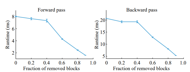 Figure 7. Runtime of a block-sparse sum layer as the function of the fraction of kept (non-dropped) edge blocks. The error bars represent standard deviations over 5 runs.