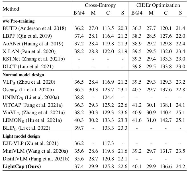 Table 5: Performance comparisons on the COCO Karpathy test split (Lin et al. 2014).