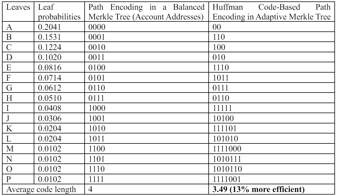 Table 6: Correlation between Account Addresses and Path Encodings in Adaptive Merkle Tree