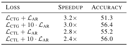 Table 6. Comparison the performance of CLLMs trained with different loss design. All models are trained on GSM8K.
