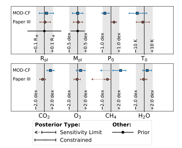 Fig. 8: Comparison of retrieval results for constrained planetary parameters and atmospheric abundances in the clear Modern Earth (MOD-CF) case (blue, square marker) with results from Paper III (brown, circular marker) for input spectra with the same properties (wavelength coverage 4 − 18.5 µm, R = 50, S/N = 10). The vertical, black lines indicate the true values assumed for the parameters in each study. For parameters where we assumed a non-flat prior we indicate the prior range (black, pentagonal marker). The error bars on the Constrained posteriors denote the 68% confidence intervals.