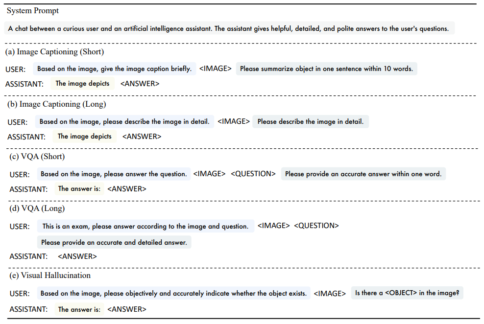 Figure 12: Prompt template used for vision-language evaluations. (a) Short image captioning includes COCO captioning, and (b) long image captioning includes Image2Paragraph. (c) Short VQA includes VQAv2, VizWiz, OKVQA, and TextVQA. (d) Long VQA includes MMBench and MM-Vet. (e) Visual hallucination includes POPE.  denotes the input image representation, denotes each specific question,  is the generated answer, and  is the specific object name in a question of POPE.