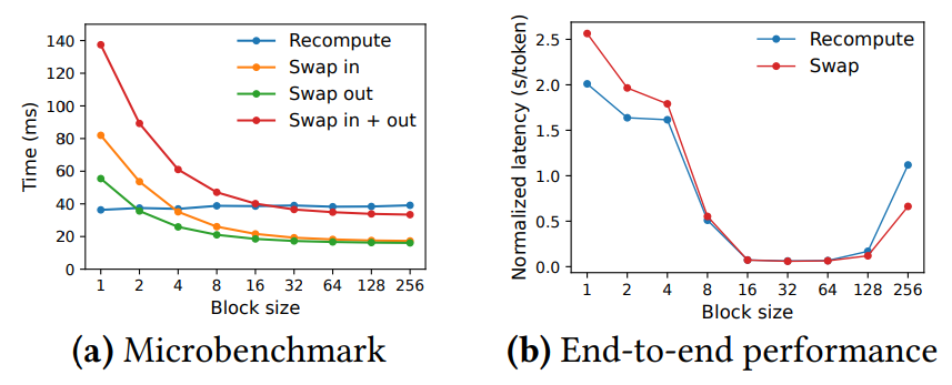 Figure 19. (a) Overhead of recomputation and swapping for different block sizes. (b) Performance when serving OPT-13B with the ShareGPT traces at the same request rate.