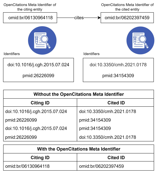 Figure 1: If a document is described by multiple identifiers, e.g., a DOI from Crossref and a PMID from Pubmed, the citations involving it may be described in multiple ways, creating an ambiguity and deduplication problem. Use of the OpenCitations Meta Identifier solves this issue by acting as a proxy between different external identifiers