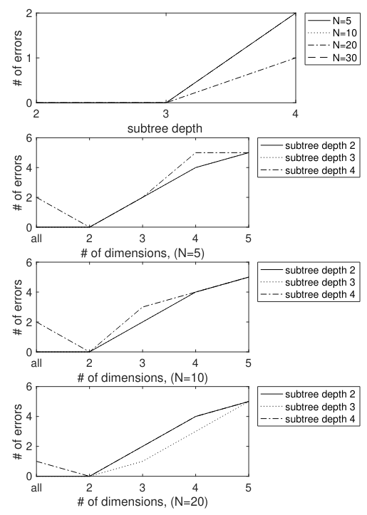  Classification of Sanditon based on “all subtrees” feature vectors