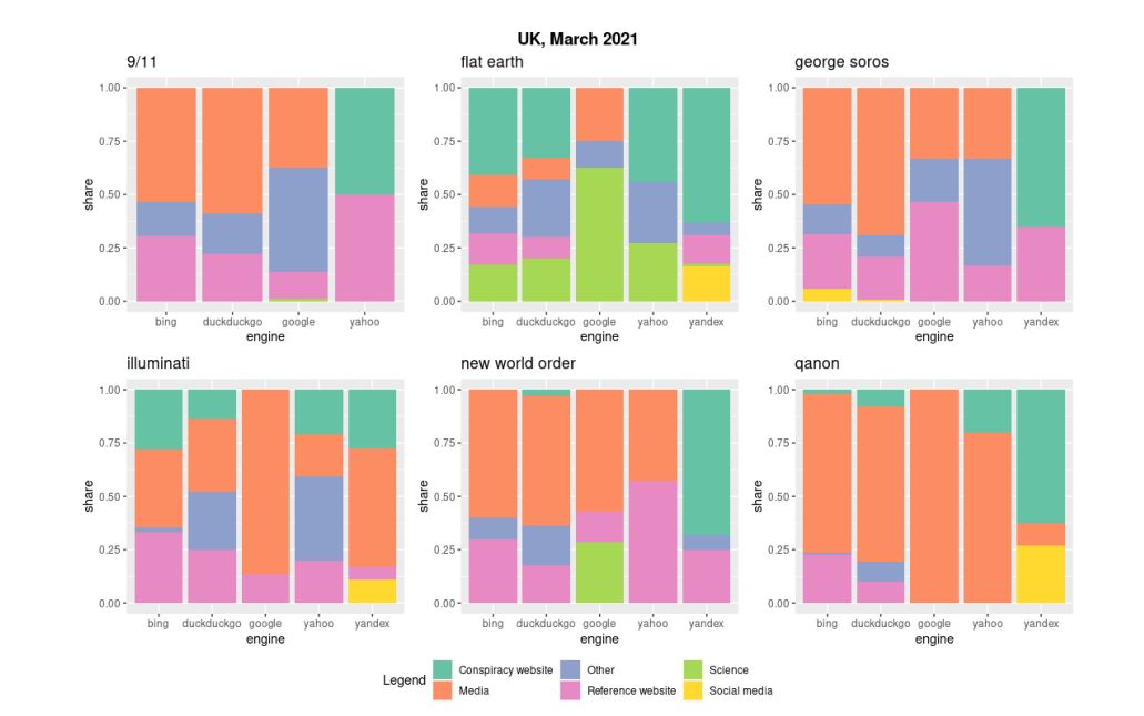 Figure 11. Prevalence of different source types per engine and query, UK server, March 2021.
