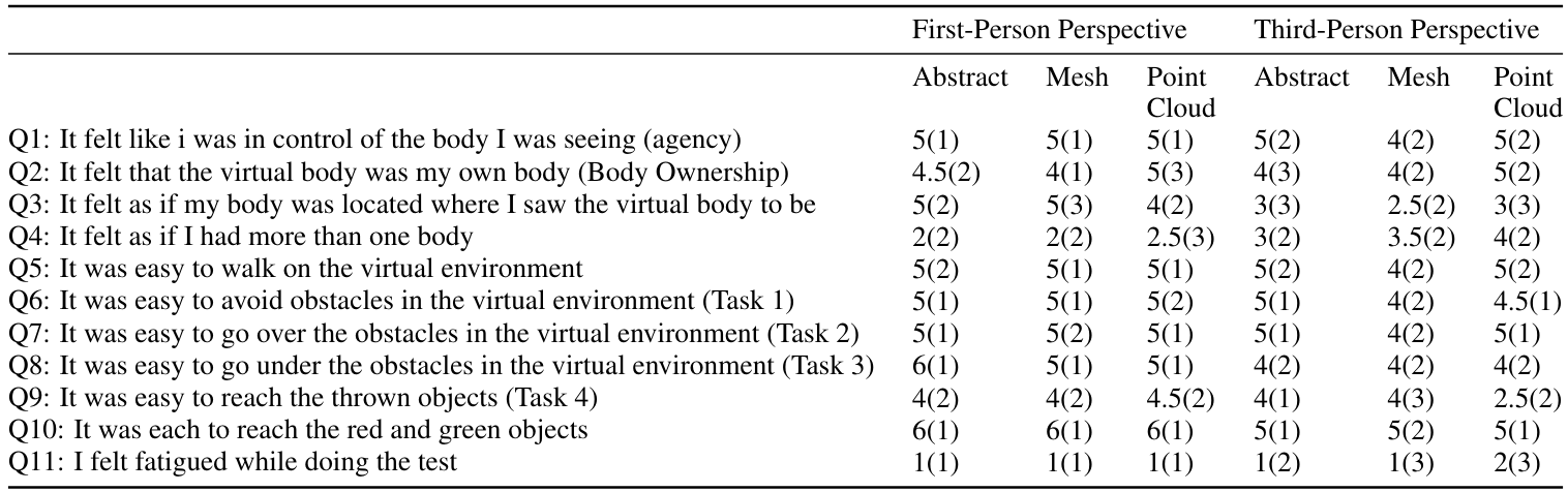 Table 1: Summary of the questionnaires. * indicates statistical significance
