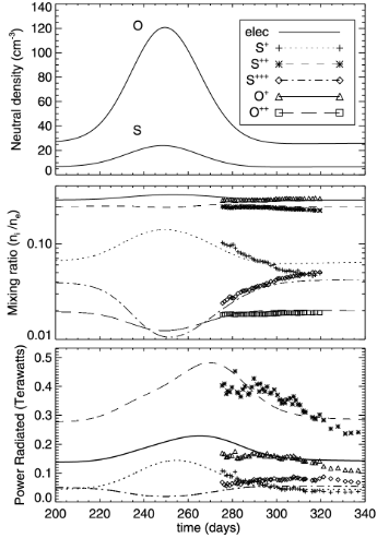 Figure 17. Neutral densities, relative ion densities and emitted power for different torus ion species modeled and inferred from Cassini UVIS observations from Delamere et al. (2004), figure 9. The declining emission intensities are consistent with a transient enhancement (before the measurements started) in neutral source rate.