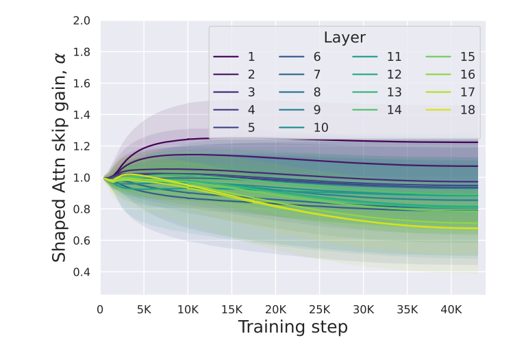 Figure 16: Trajectories for shaped attention α parameter.