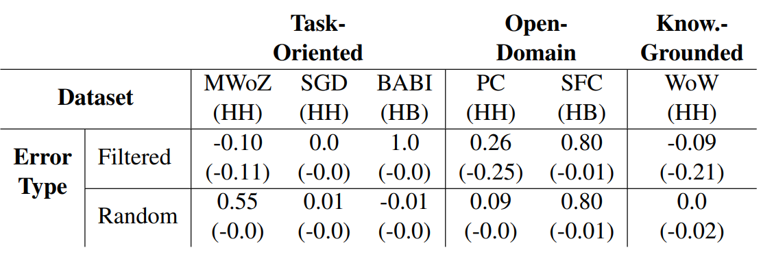 Table 14: Inter-annotator-agreement for the Higashinaka et al. (2021) taxonomy.