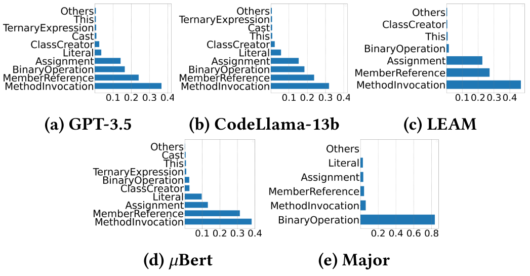 Figure 3: Distribution of the AST Node Types of Origin Code for Non-Compilable Mutations