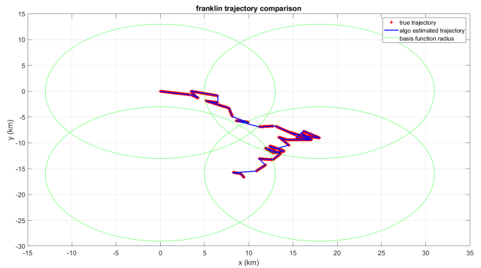 Fig. 4: Comparison of the estimated (blue) and true (red) trajectory for the 2022 Franklin deployment. The four green circles are the four basis functions covering the whole trajectory.