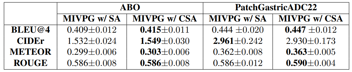 Table 3. Ablation results of effectiveness of CSA