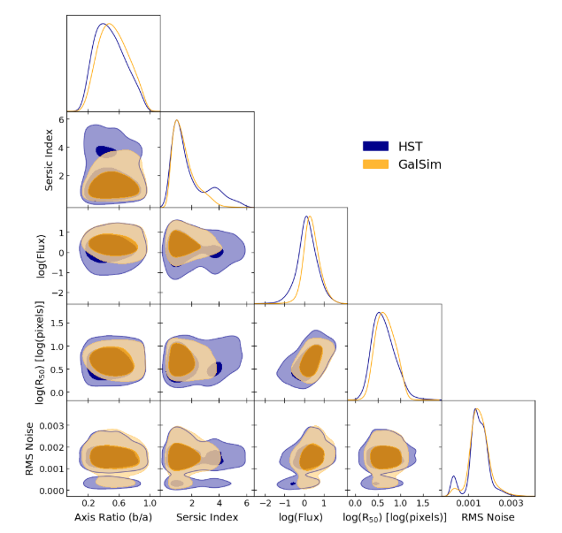 Figure 4. Galaxy property comparison between the HST and GalSim datasets. After measuring the HST galaxy properties, we construct a 5-dimensional PDF. Input parameters for GalSim are generated through resampling from the pdf while preserving correlations between parameters. Then, we determine the galaxy properties from the resulting GalSimimages with the same procedure used in the HST case. Overall, the GalSim galaxy images follow the HST properties reasonably well. However, the GalSim distribution is inevitably smoother because since the input parameters as well as the GalSim images contain noise.