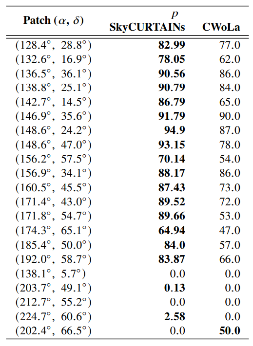 Table 1. Performance of the SkyCURTAINs method in the 21 patches that contain the GD-1 stream. The patches are identified by the central 𝛼 and 𝛿 of the patch. We quote the purity 𝑝 after applying the Hough filter for each patch, and compare the performance with standalone CWoLa.