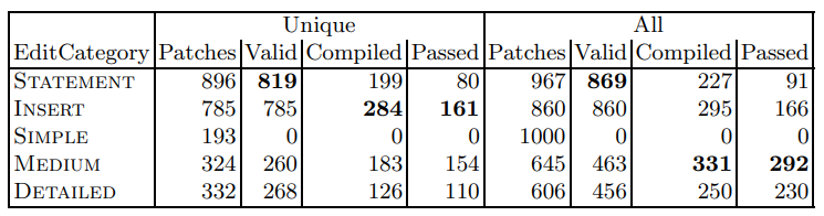 Table 1. Results of our Random Sampling experiment. We exclude patches syntactically equivalent to the original software in this table. For all and unique patches we report: how many patches passed JavaParser, compiled, and passed all unit tests.