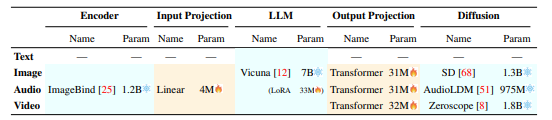 Table 1: Summary of system configuration. Only 1% parameters need updating.