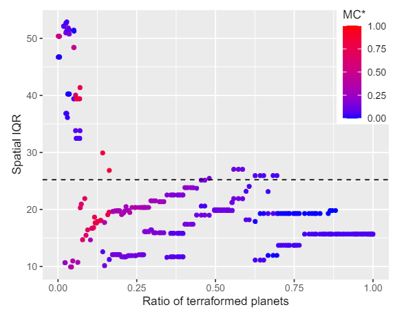 Figure 4. Selection criteria used on clusters of planets. Spatial localization of clusters of planets is shown on the yaxis, as measured by the Interquartile Range (IQR) of each cluster. Horizontal dashed line (at IQR = 25.2) denotes the threshold used, below which we selected clusters for being spatially localized. This corresponds to approximately the average IQR of planets in a cube the size of 1/8 the model space. Color bar shows the Mantel Contribution (MC) of clusters, with a high MC indicating a cluster as being important for raising the full space’s Mantel coefficient.